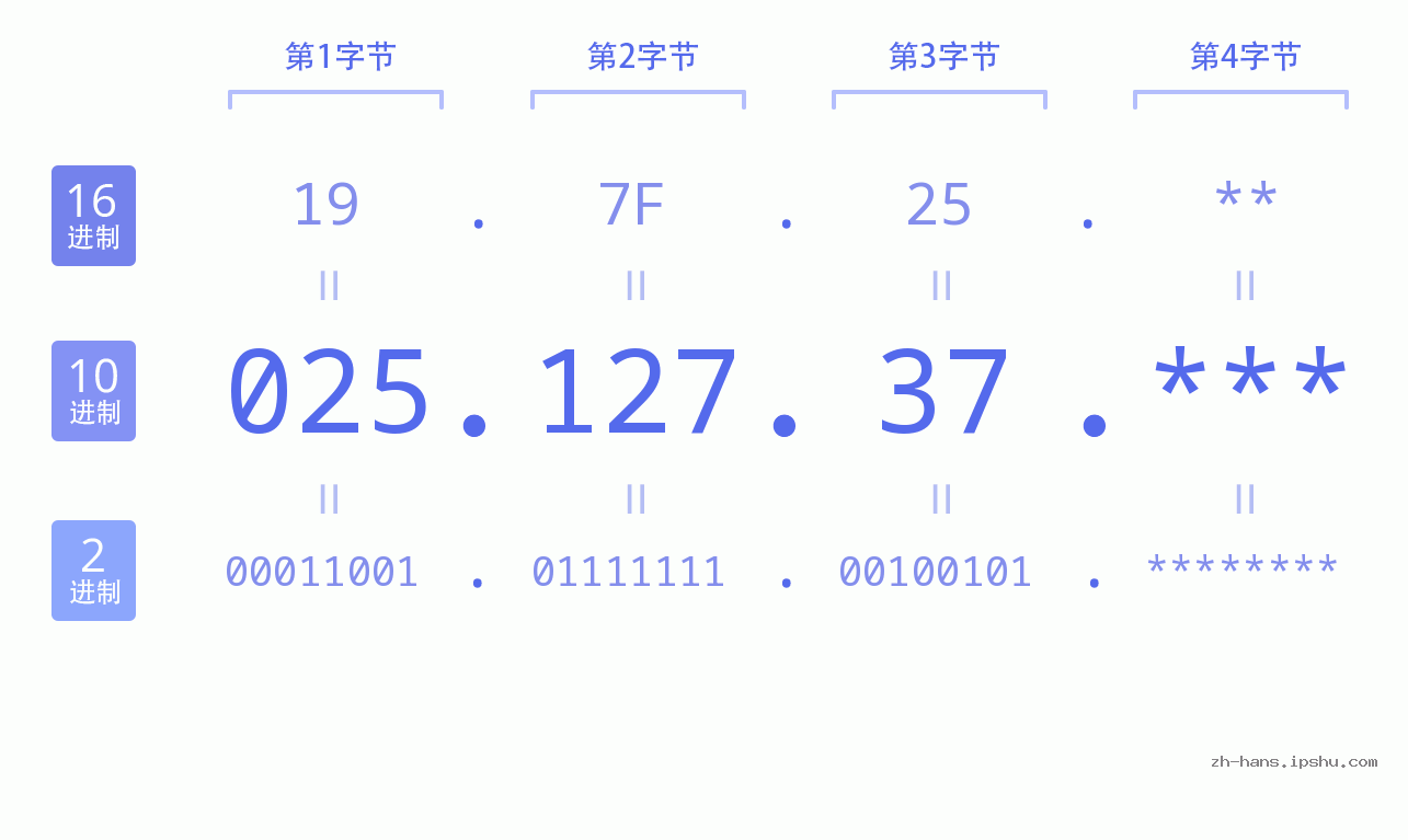 IP地址:025.127.37 数据结构图 二进制 十进制 十六进制 IPv4: 025.127.37 网络类型 网络号 主机号