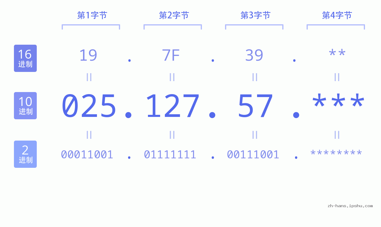 IP地址:025.127.57 数据结构图 二进制 十进制 十六进制 IPv4: 025.127.57 网络类型 网络号 主机号