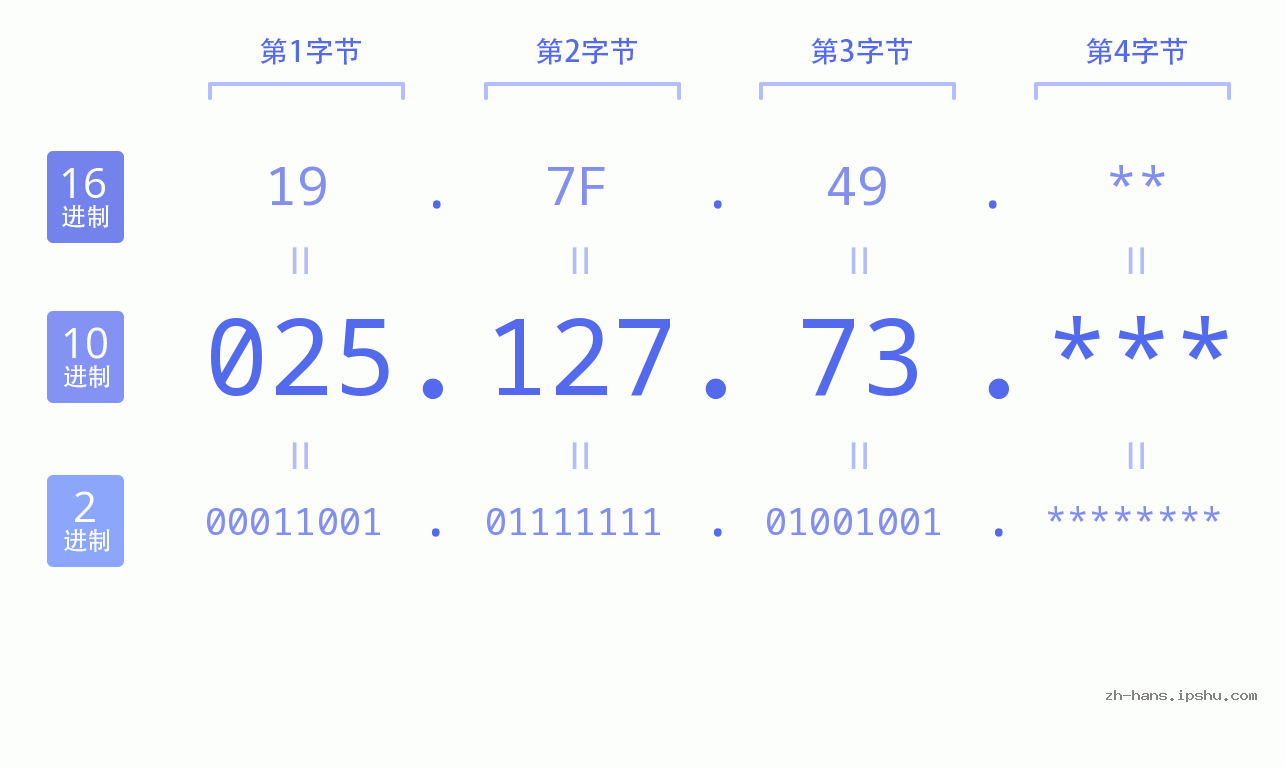 IP地址:025.127.73 数据结构图 二进制 十进制 十六进制 IPv4: 025.127.73 网络类型 网络号 主机号