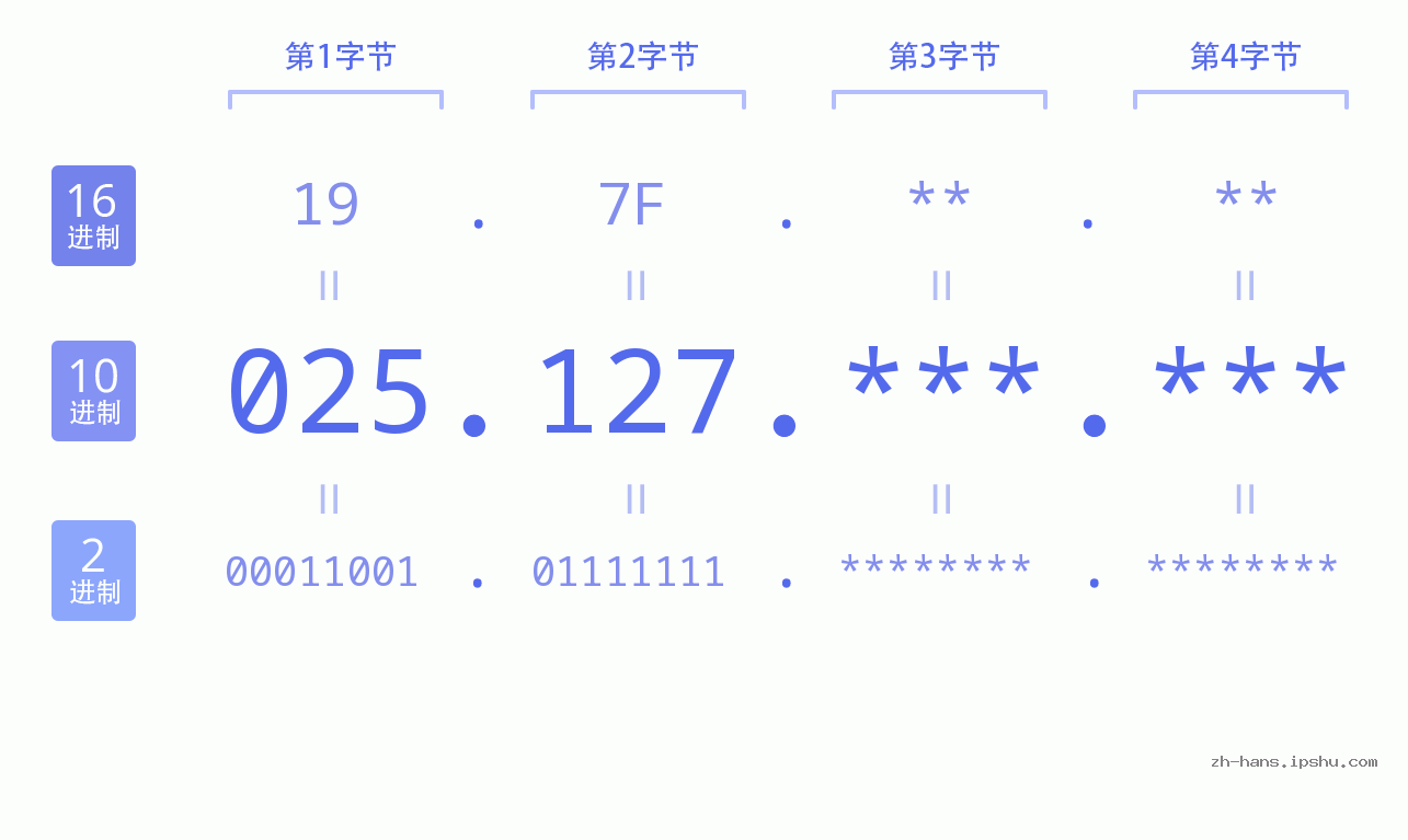 IP地址:025.127 数据结构图 二进制 十进制 十六进制 IPv4: 025.127 网络类型 网络号 主机号