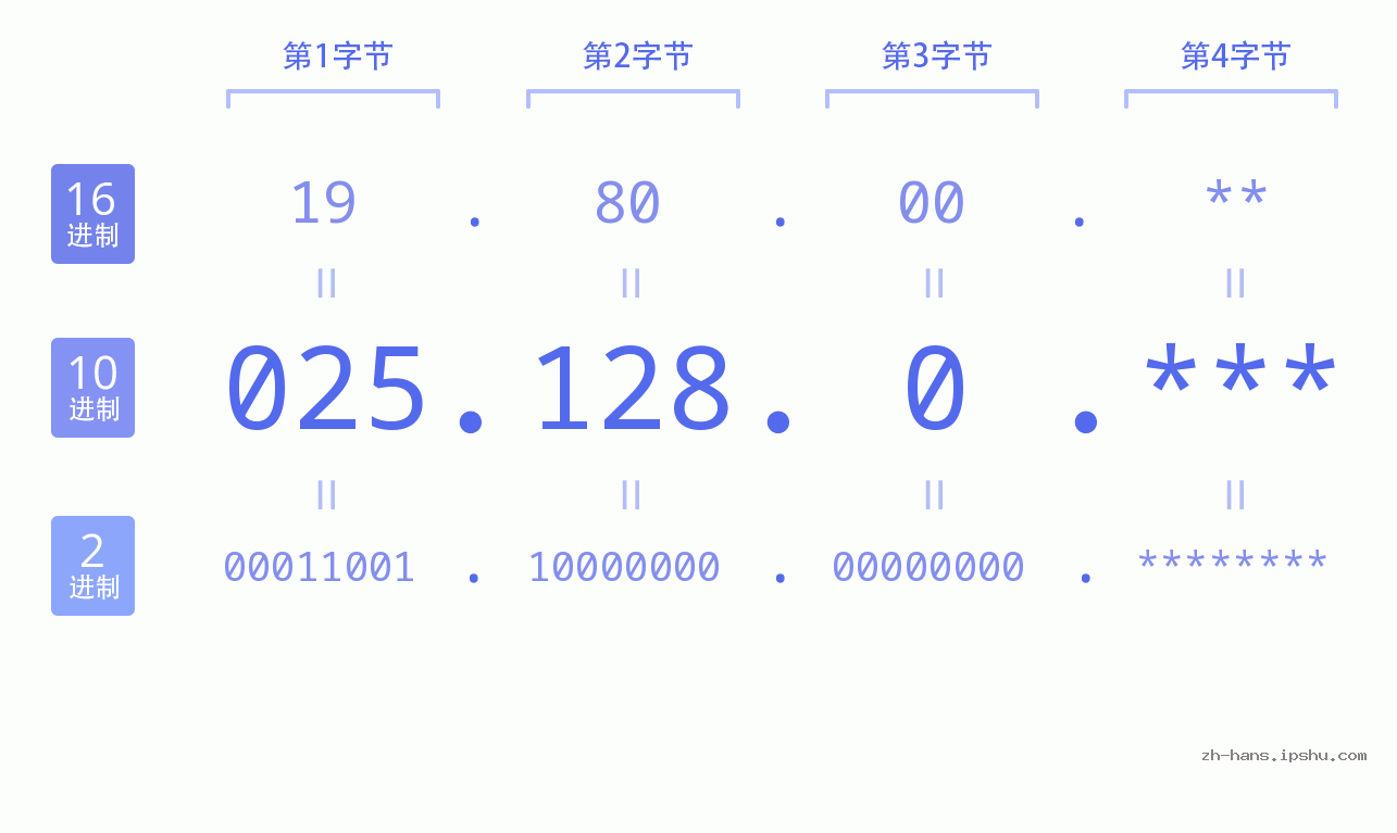 IP地址:025.128.0 数据结构图 二进制 十进制 十六进制 IPv4: 025.128.0 网络类型 网络号 主机号