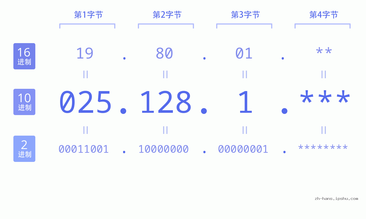 IP地址:025.128.1 数据结构图 二进制 十进制 十六进制 IPv4: 025.128.1 网络类型 网络号 主机号