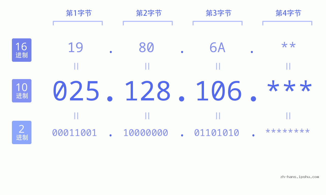 IP地址:025.128.106 数据结构图 二进制 十进制 十六进制 IPv4: 025.128.106 网络类型 网络号 主机号