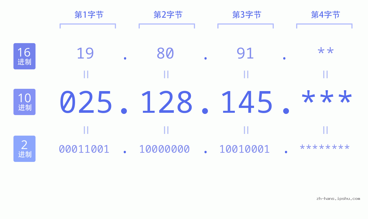 IP地址:025.128.145 数据结构图 二进制 十进制 十六进制 IPv4: 025.128.145 网络类型 网络号 主机号