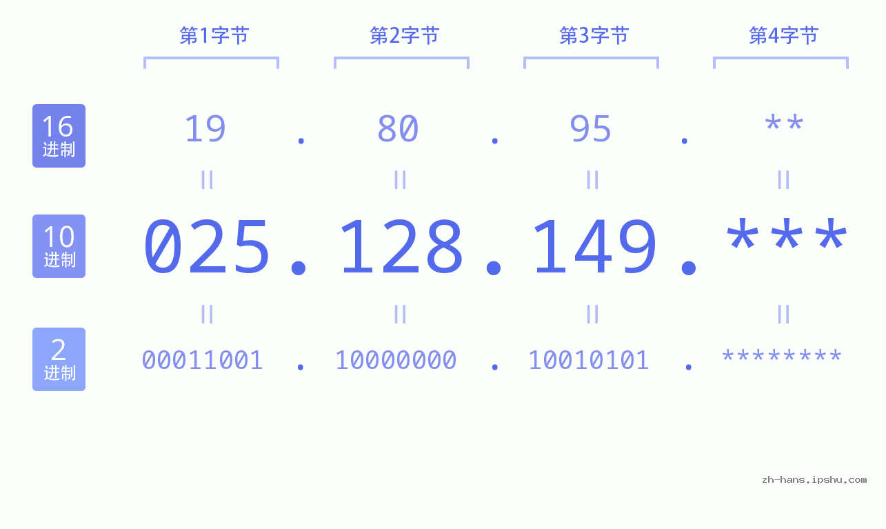 IP地址:025.128.149 数据结构图 二进制 十进制 十六进制 IPv4: 025.128.149 网络类型 网络号 主机号