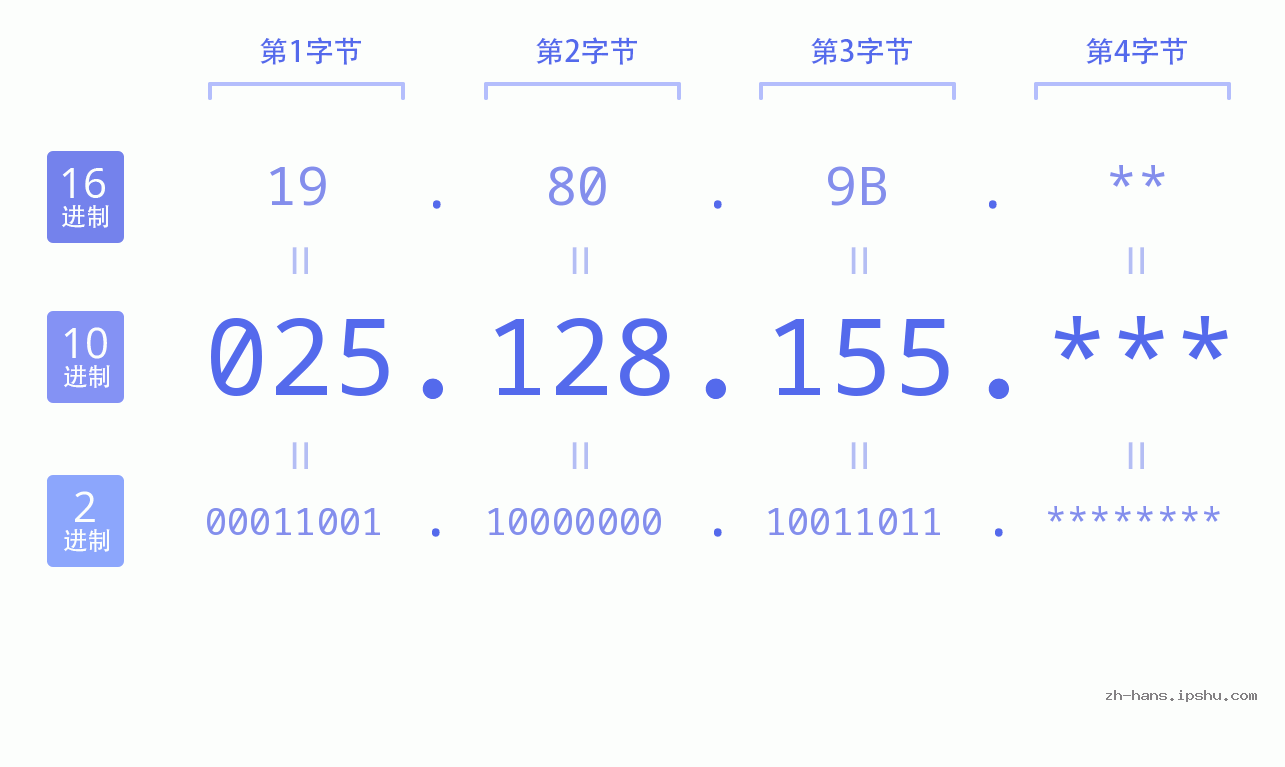 IP地址:025.128.155 数据结构图 二进制 十进制 十六进制 IPv4: 025.128.155 网络类型 网络号 主机号