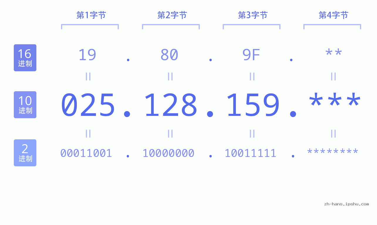 IP地址:025.128.159 数据结构图 二进制 十进制 十六进制 IPv4: 025.128.159 网络类型 网络号 主机号