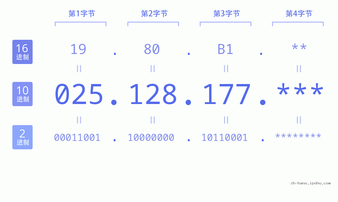 IP地址:025.128.177 数据结构图 二进制 十进制 十六进制 IPv4: 025.128.177 网络类型 网络号 主机号
