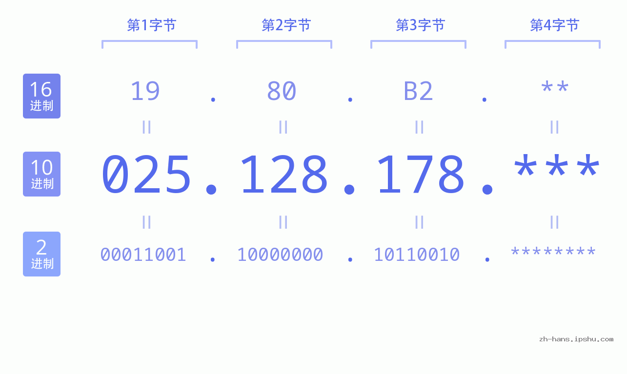 IP地址:025.128.178 数据结构图 二进制 十进制 十六进制 IPv4: 025.128.178 网络类型 网络号 主机号