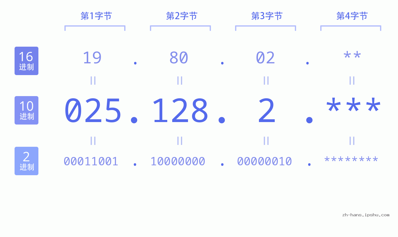 IP地址:025.128.2 数据结构图 二进制 十进制 十六进制 IPv4: 025.128.2 网络类型 网络号 主机号