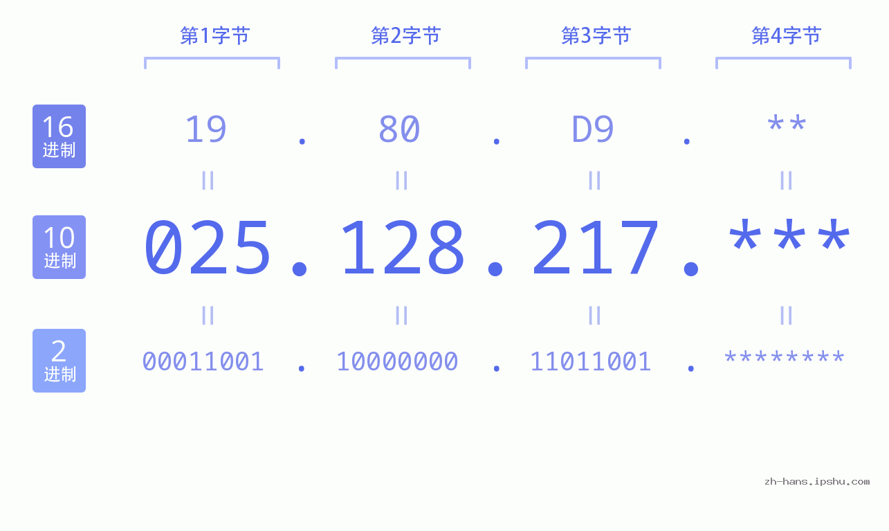IP地址:025.128.217 数据结构图 二进制 十进制 十六进制 IPv4: 025.128.217 网络类型 网络号 主机号