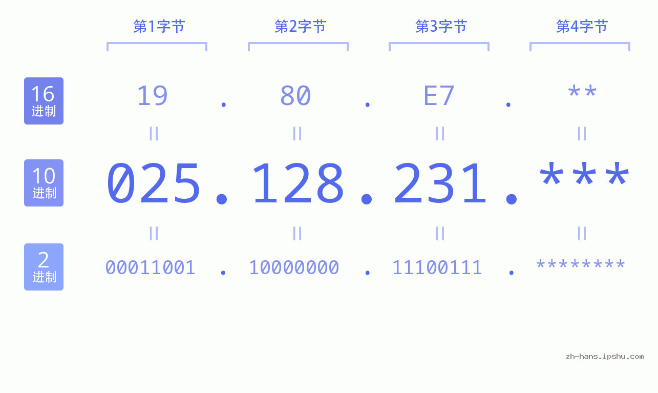 IP地址:025.128.231 数据结构图 二进制 十进制 十六进制 IPv4: 025.128.231 网络类型 网络号 主机号
