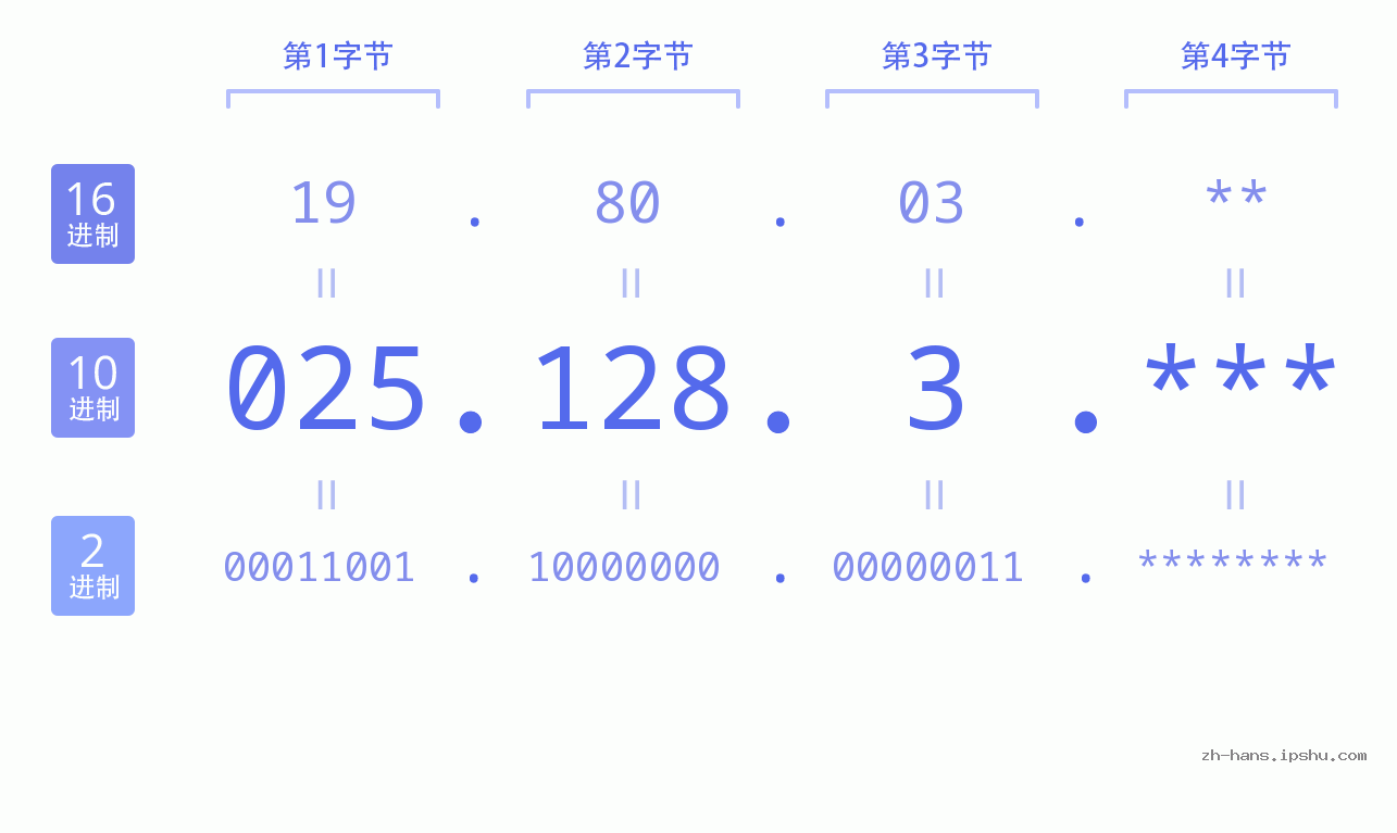 IP地址:025.128.3 数据结构图 二进制 十进制 十六进制 IPv4: 025.128.3 网络类型 网络号 主机号