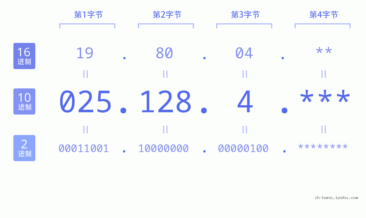 IP地址:025.128.4 数据结构图 二进制 十进制 十六进制 IPv4: 025.128.4 网络类型 网络号 主机号