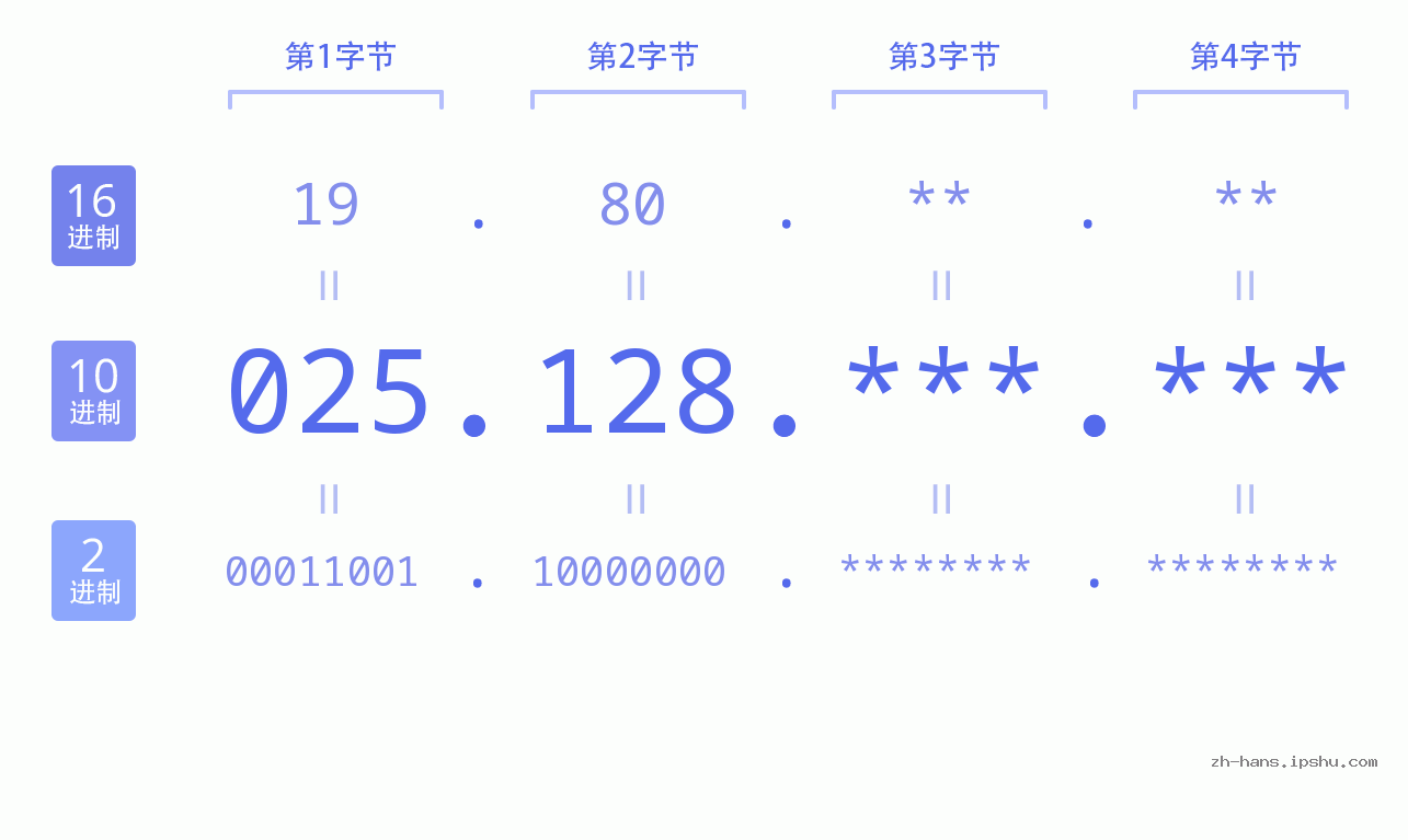 IP地址:025.128 数据结构图 二进制 十进制 十六进制 IPv4: 025.128 网络类型 网络号 主机号