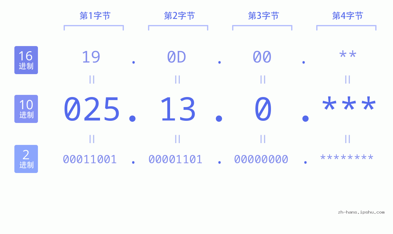 IP地址:025.13.0 数据结构图 二进制 十进制 十六进制 IPv4: 025.13.0 网络类型 网络号 主机号