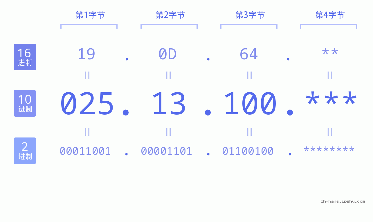 IP地址:025.13.100 数据结构图 二进制 十进制 十六进制 IPv4: 025.13.100 网络类型 网络号 主机号