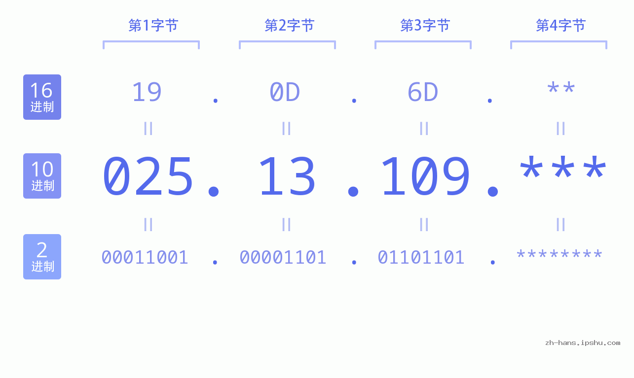 IP地址:025.13.109 数据结构图 二进制 十进制 十六进制 IPv4: 025.13.109 网络类型 网络号 主机号