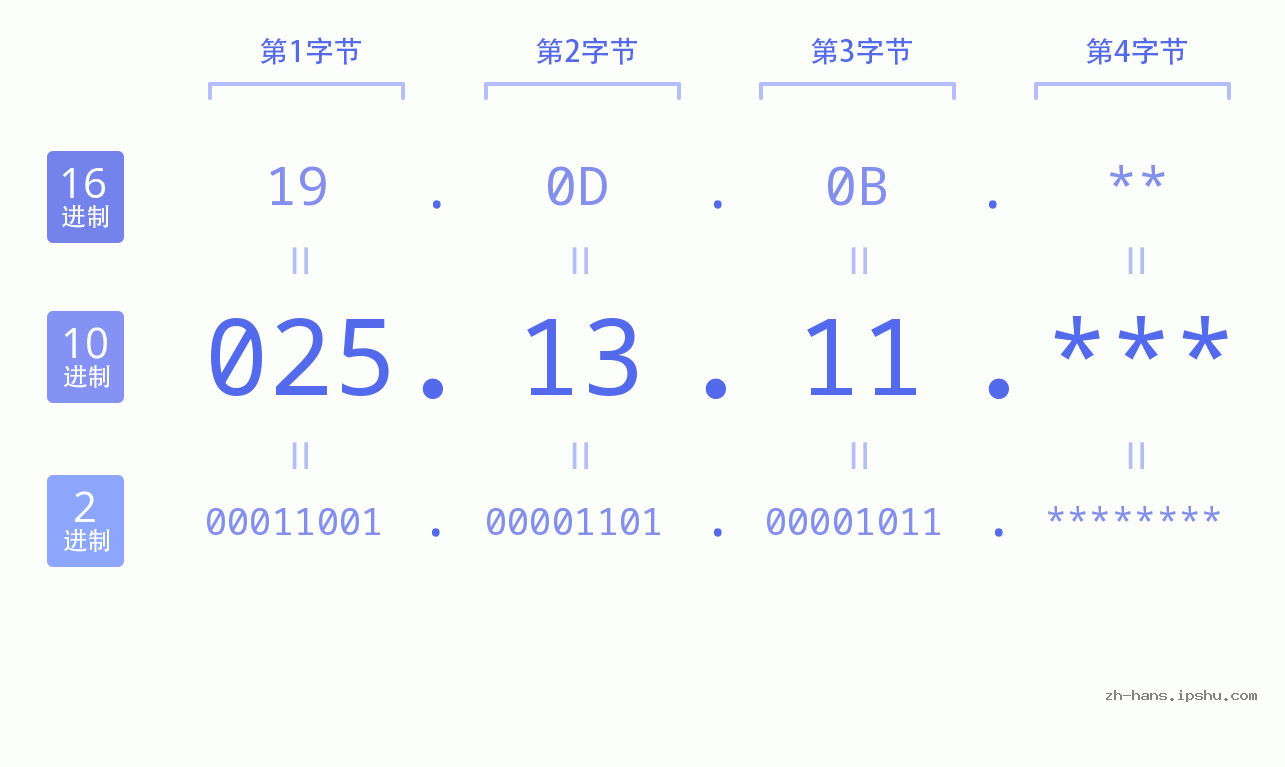 IP地址:025.13.11 数据结构图 二进制 十进制 十六进制 IPv4: 025.13.11 网络类型 网络号 主机号