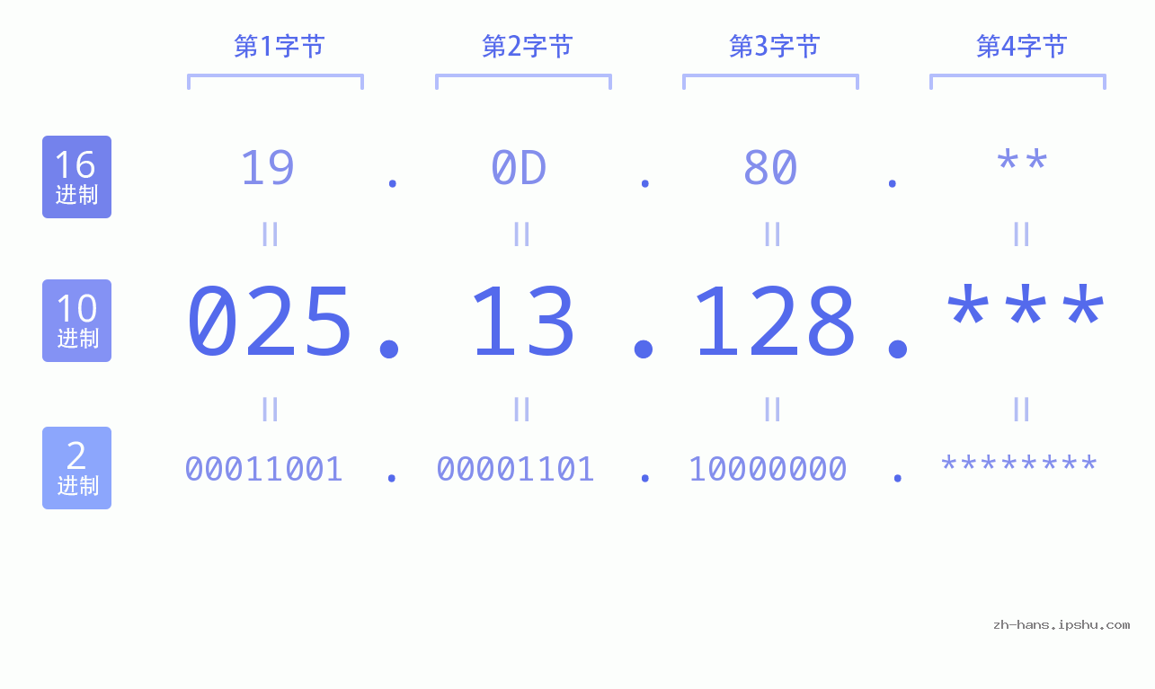 IP地址:025.13.128 数据结构图 二进制 十进制 十六进制 IPv4: 025.13.128 网络类型 网络号 主机号