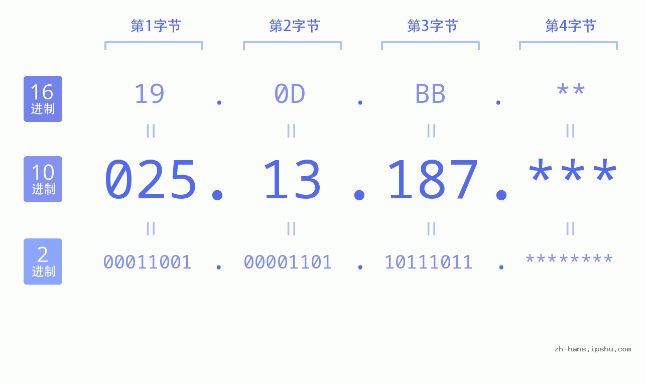 IP地址:025.13.187 数据结构图 二进制 十进制 十六进制 IPv4: 025.13.187 网络类型 网络号 主机号