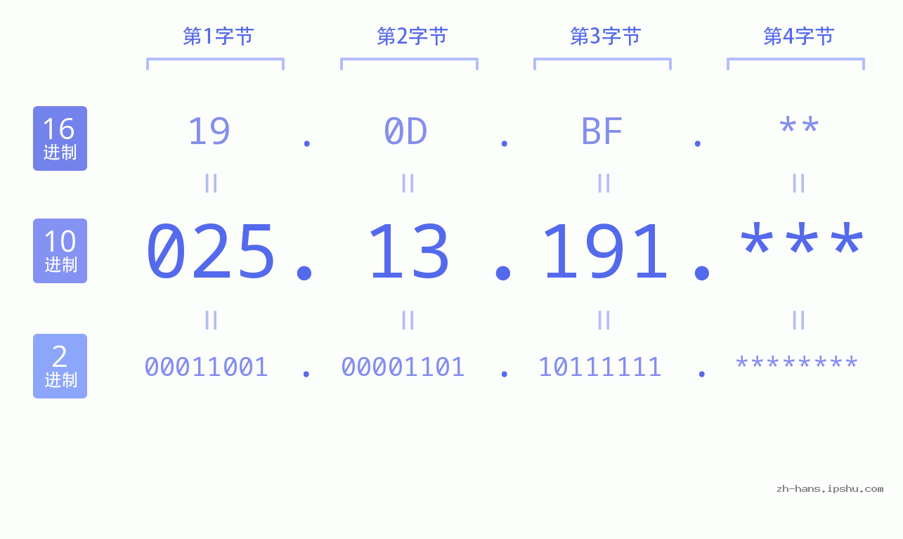 IP地址:025.13.191 数据结构图 二进制 十进制 十六进制 IPv4: 025.13.191 网络类型 网络号 主机号