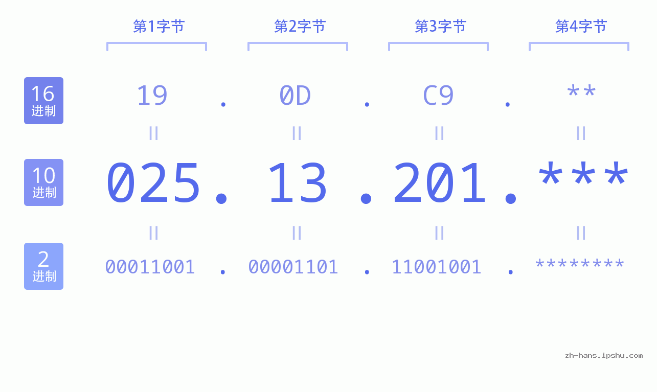 IP地址:025.13.201 数据结构图 二进制 十进制 十六进制 IPv4: 025.13.201 网络类型 网络号 主机号