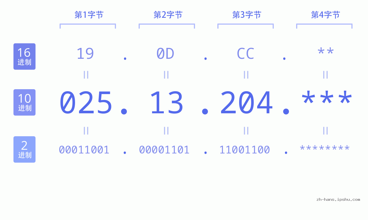 IP地址:025.13.204 数据结构图 二进制 十进制 十六进制 IPv4: 025.13.204 网络类型 网络号 主机号