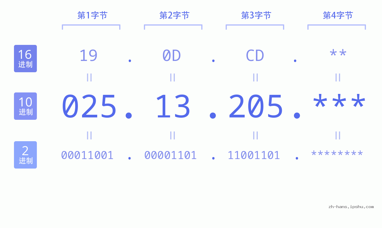 IP地址:025.13.205 数据结构图 二进制 十进制 十六进制 IPv4: 025.13.205 网络类型 网络号 主机号