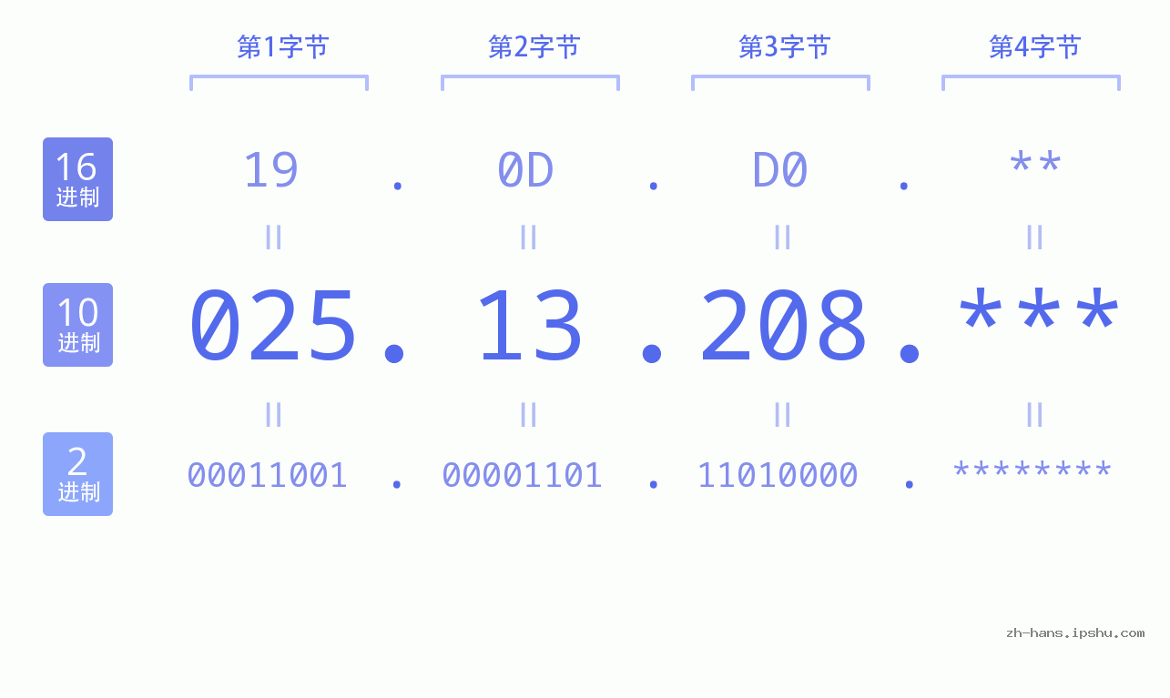 IPv4: 025.13.208 网络类型 网络号 主机号