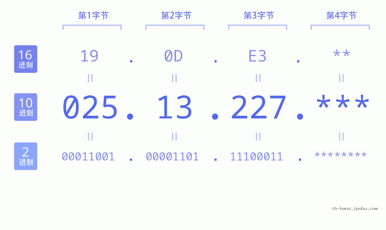 IP地址:025.13.227 数据结构图 二进制 十进制 十六进制 IPv4: 025.13.227 网络类型 网络号 主机号