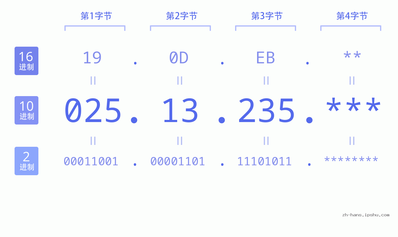 IP地址:025.13.235 数据结构图 二进制 十进制 十六进制 IPv4: 025.13.235 网络类型 网络号 主机号
