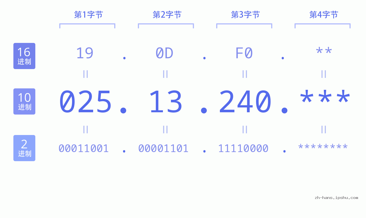 IP地址:025.13.240 数据结构图 二进制 十进制 十六进制 IPv4: 025.13.240 网络类型 网络号 主机号
