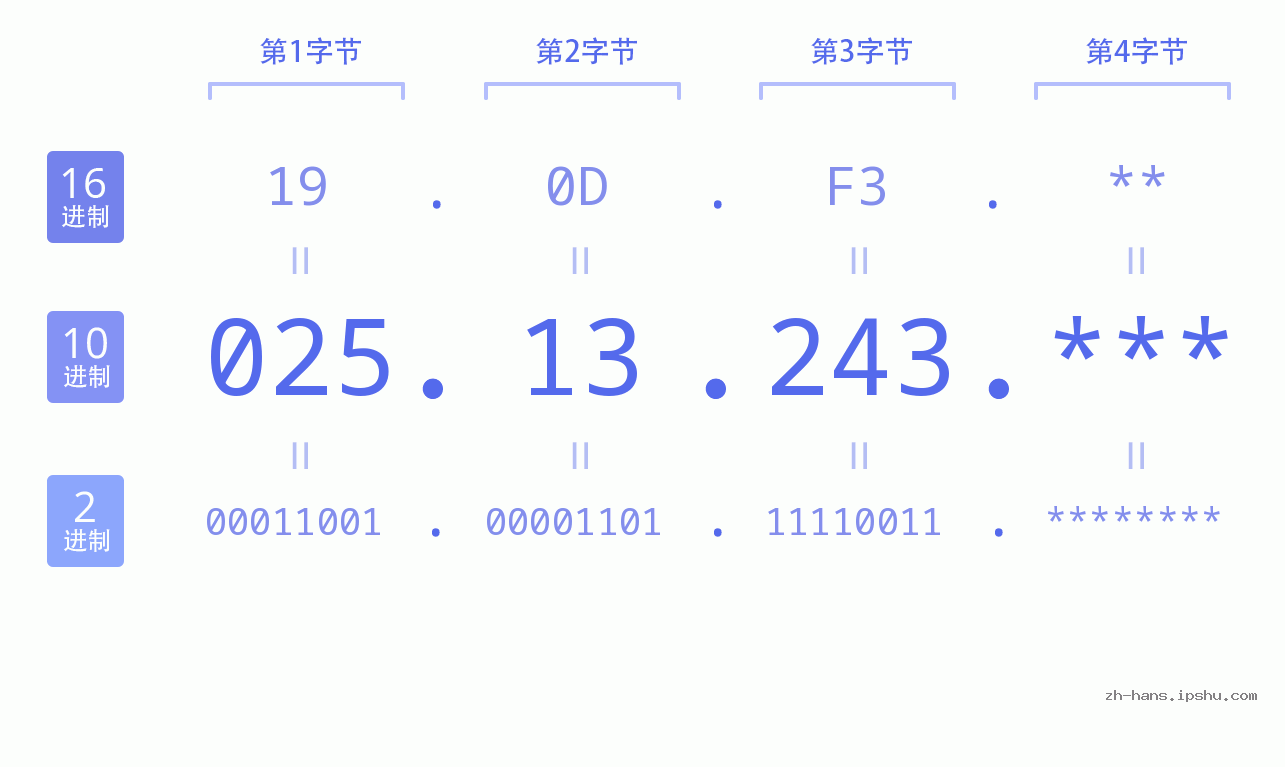 IP地址:025.13.243 数据结构图 二进制 十进制 十六进制 IPv4: 025.13.243 网络类型 网络号 主机号