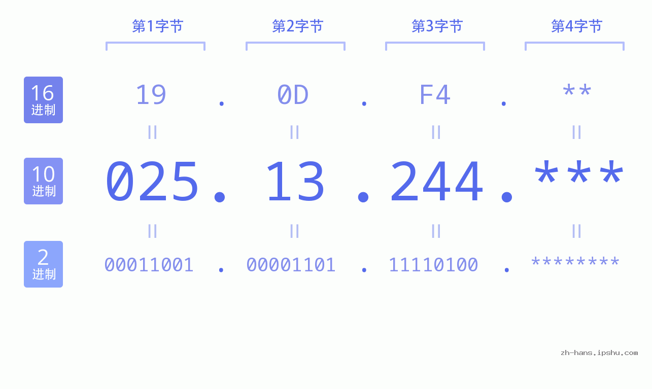 IP地址:025.13.244 数据结构图 二进制 十进制 十六进制 IPv4: 025.13.244 网络类型 网络号 主机号