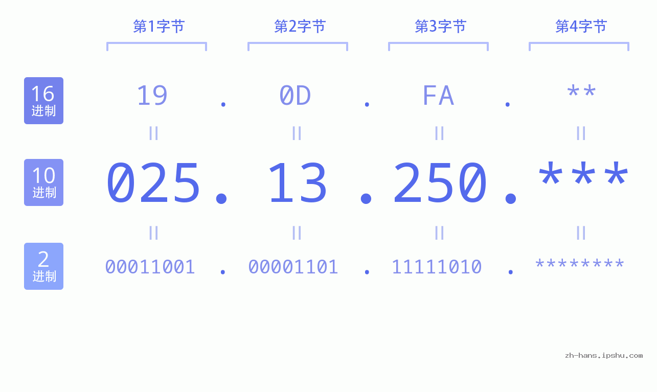 IP地址:025.13.250 数据结构图 二进制 十进制 十六进制 IPv4: 025.13.250 网络类型 网络号 主机号