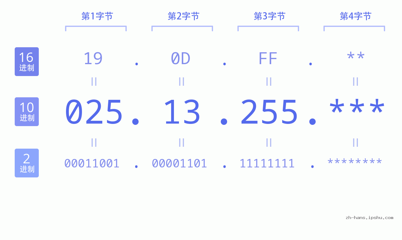 IP地址:025.13.255 数据结构图 二进制 十进制 十六进制 IPv4: 025.13.255 网络类型 网络号 主机号