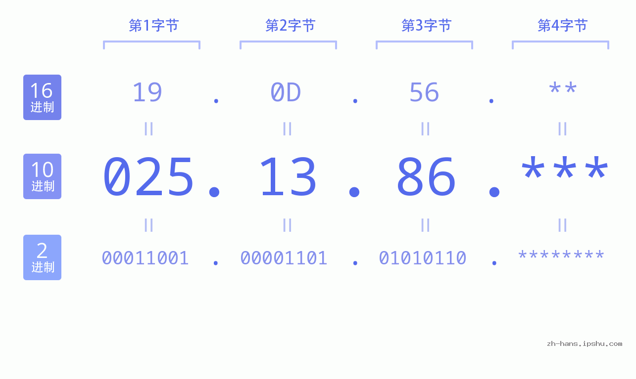IP地址:025.13.86 数据结构图 二进制 十进制 十六进制 IPv4: 025.13.86 网络类型 网络号 主机号