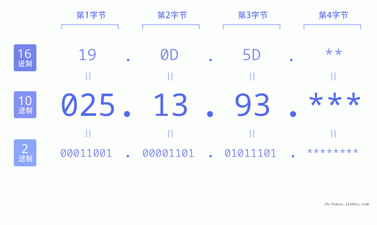 IP地址:025.13.93 数据结构图 二进制 十进制 十六进制 IPv4: 025.13.93 网络类型 网络号 主机号