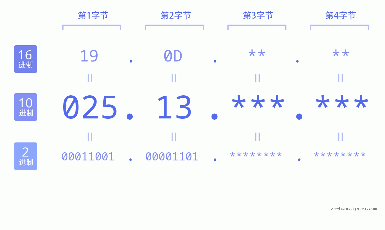 IP地址:025.13 数据结构图 二进制 十进制 十六进制 IPv4: 025.13 网络类型 网络号 主机号