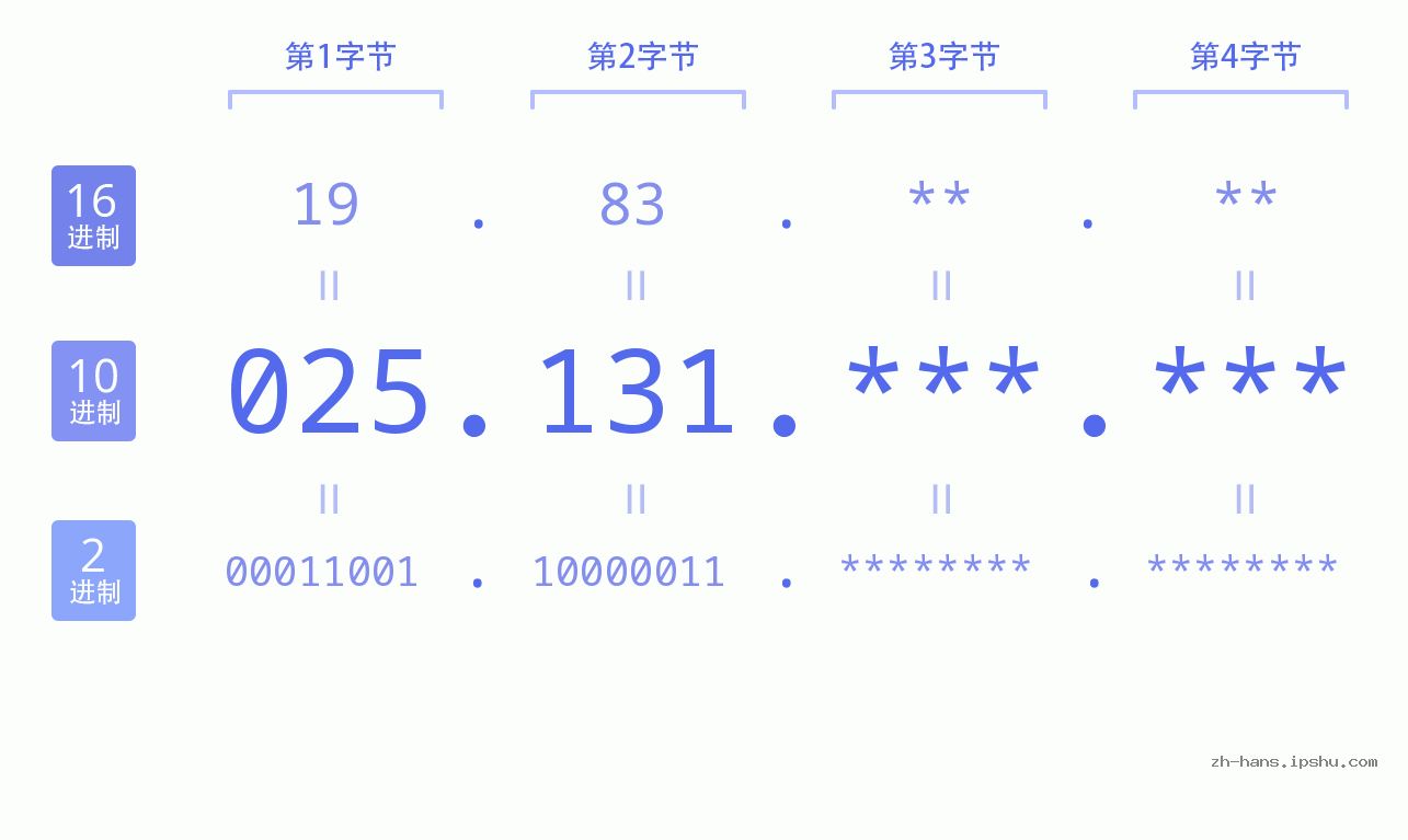IP地址:025.131 数据结构图 二进制 十进制 十六进制 IPv4: 025.131 网络类型 网络号 主机号