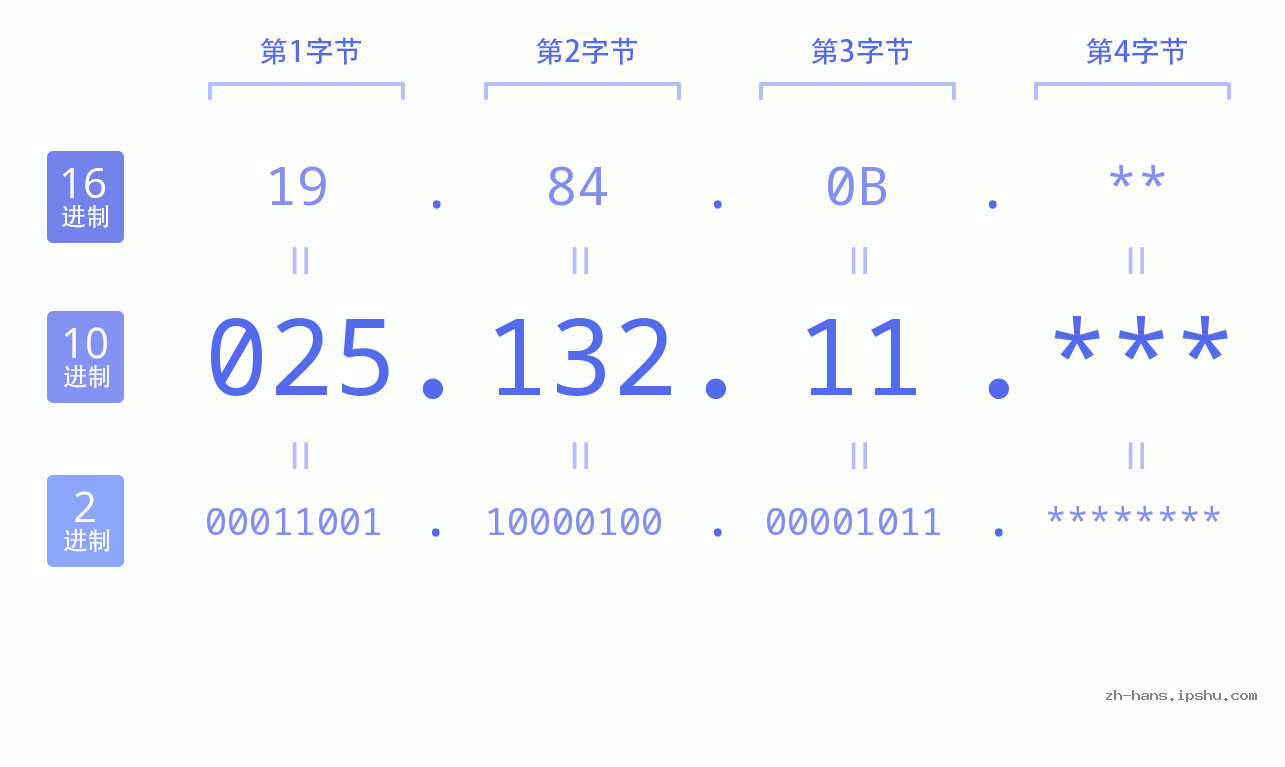 IP地址:025.132.11 数据结构图 二进制 十进制 十六进制 IPv4: 025.132.11 网络类型 网络号 主机号
