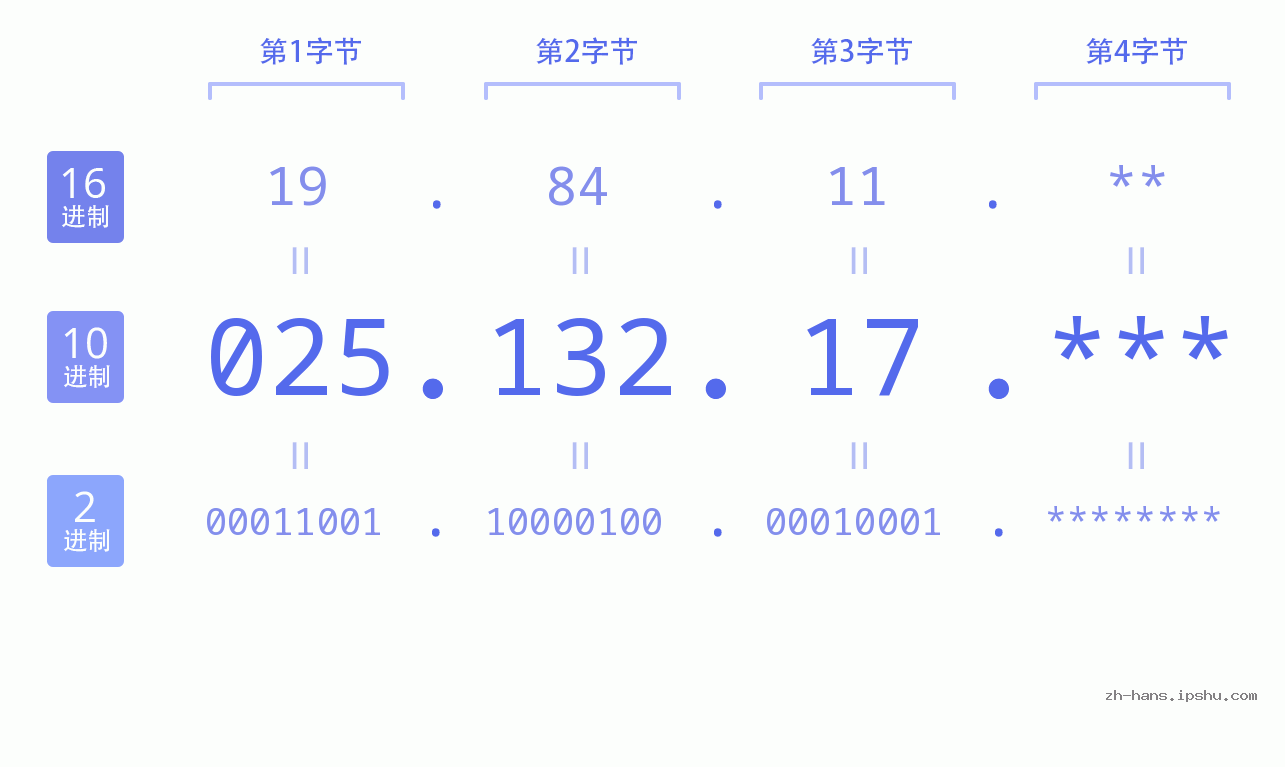 IP地址:025.132.17 数据结构图 二进制 十进制 十六进制 IPv4: 025.132.17 网络类型 网络号 主机号