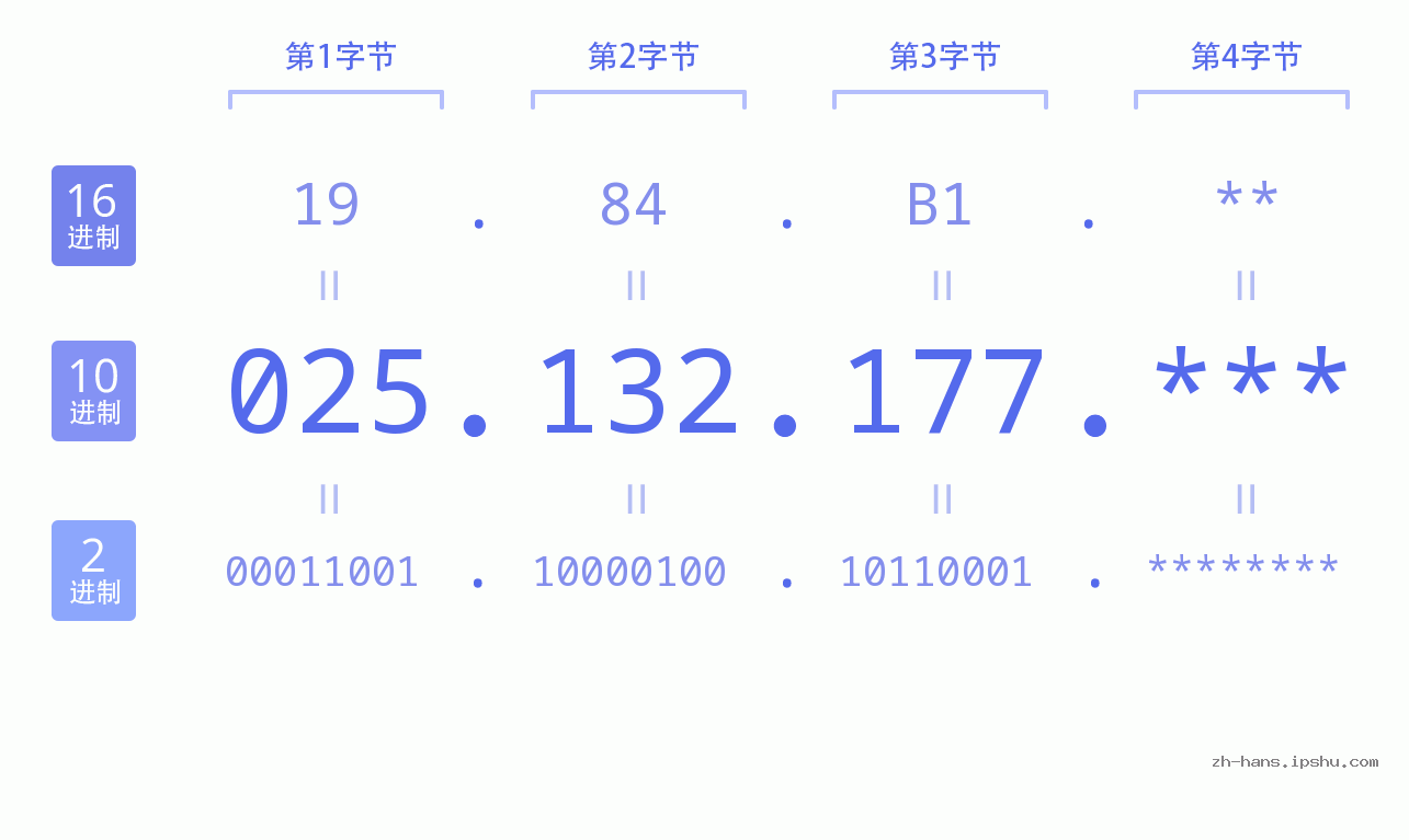 IP地址:025.132.177 数据结构图 二进制 十进制 十六进制 IPv4: 025.132.177 网络类型 网络号 主机号