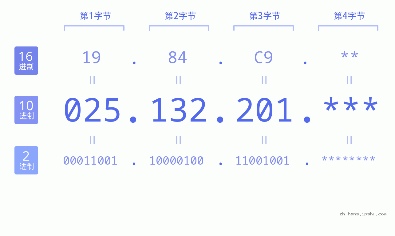 IP地址:025.132.201 数据结构图 二进制 十进制 十六进制 IPv4: 025.132.201 网络类型 网络号 主机号