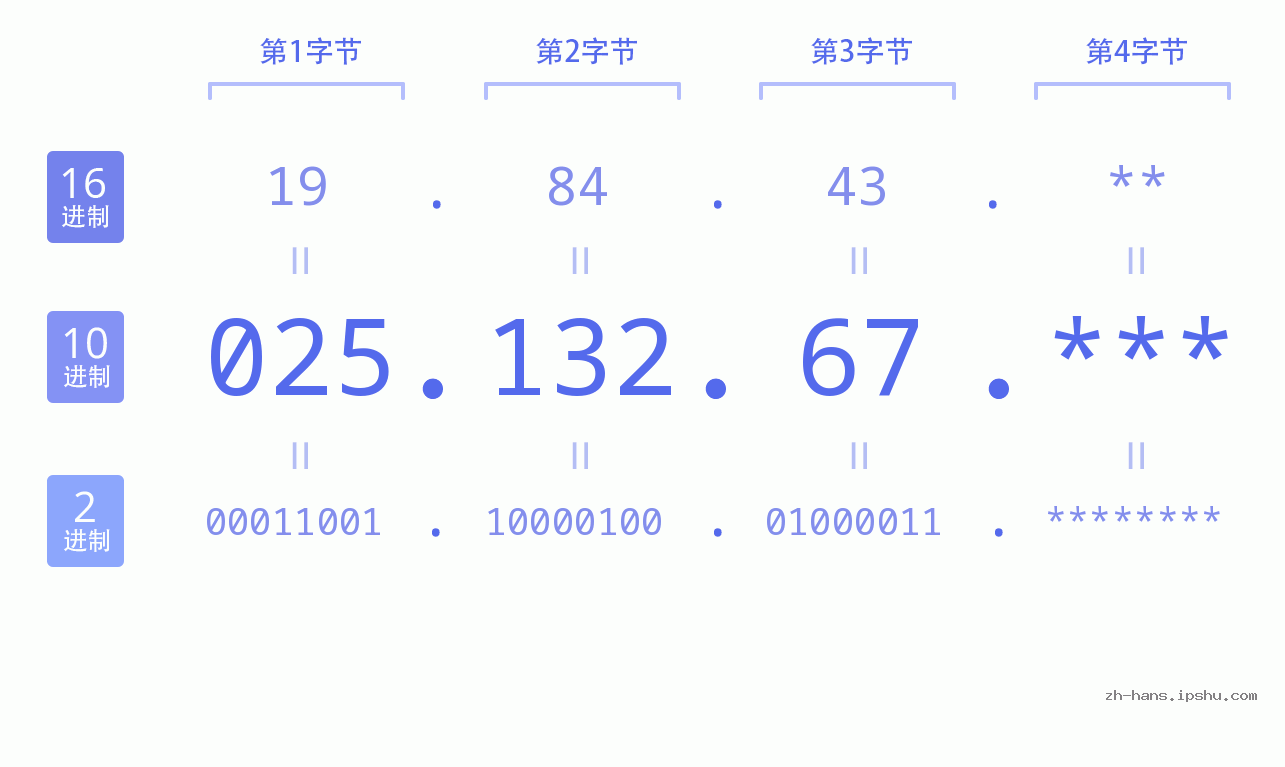 IP地址:025.132.67 数据结构图 二进制 十进制 十六进制 IPv4: 025.132.67 网络类型 网络号 主机号