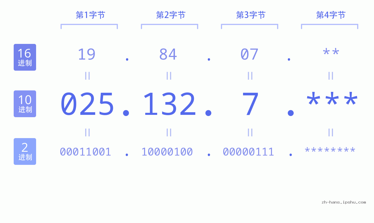 IP地址:025.132.7 数据结构图 二进制 十进制 十六进制 IPv4: 025.132.7 网络类型 网络号 主机号