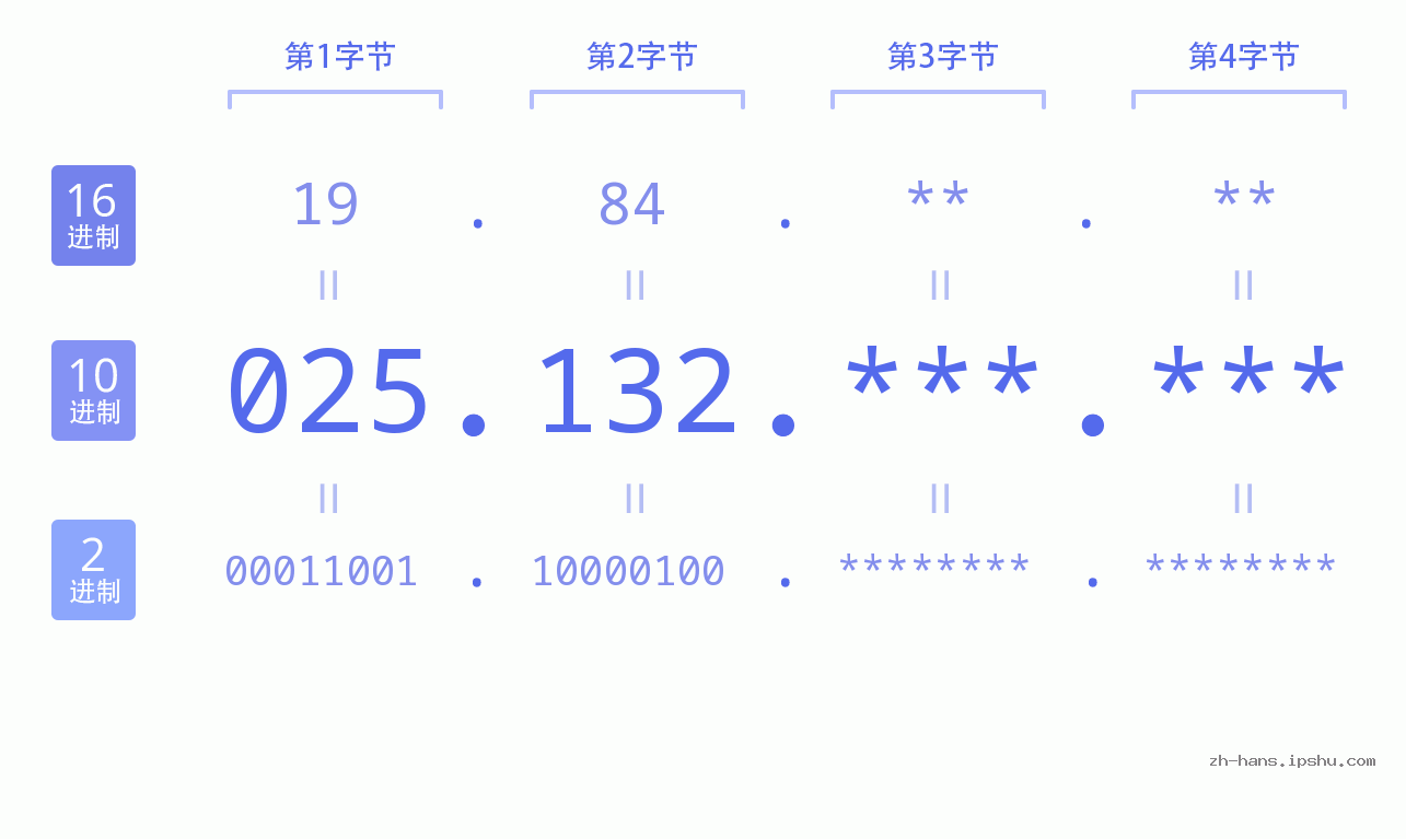 IP地址:025.132 数据结构图 二进制 十进制 十六进制 IPv4: 025.132 网络类型 网络号 主机号