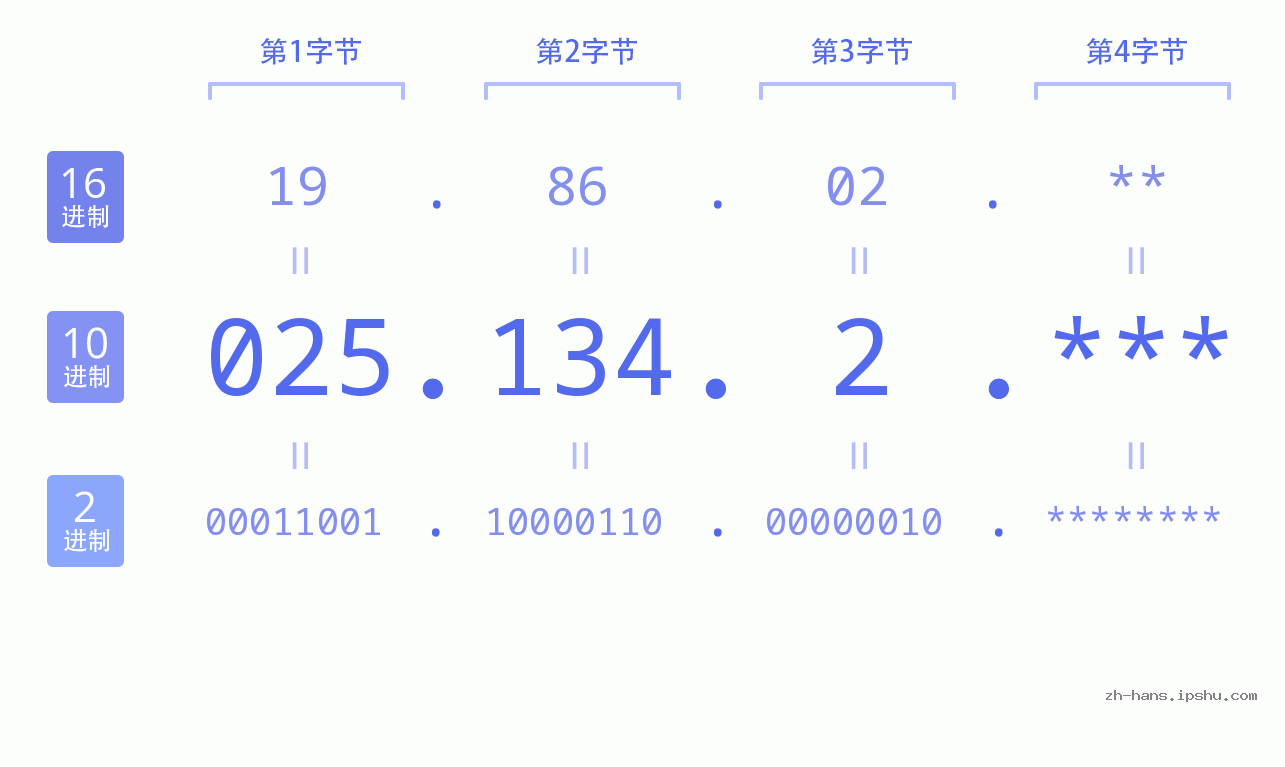 IP地址:025.134.2 数据结构图 二进制 十进制 十六进制 IPv4: 025.134.2 网络类型 网络号 主机号