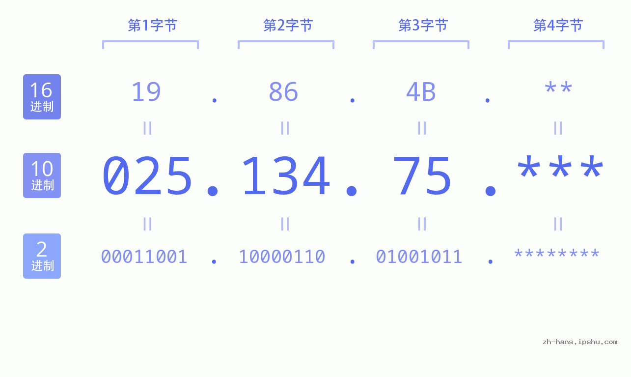 IP地址:025.134.75 数据结构图 二进制 十进制 十六进制 IPv4: 025.134.75 网络类型 网络号 主机号